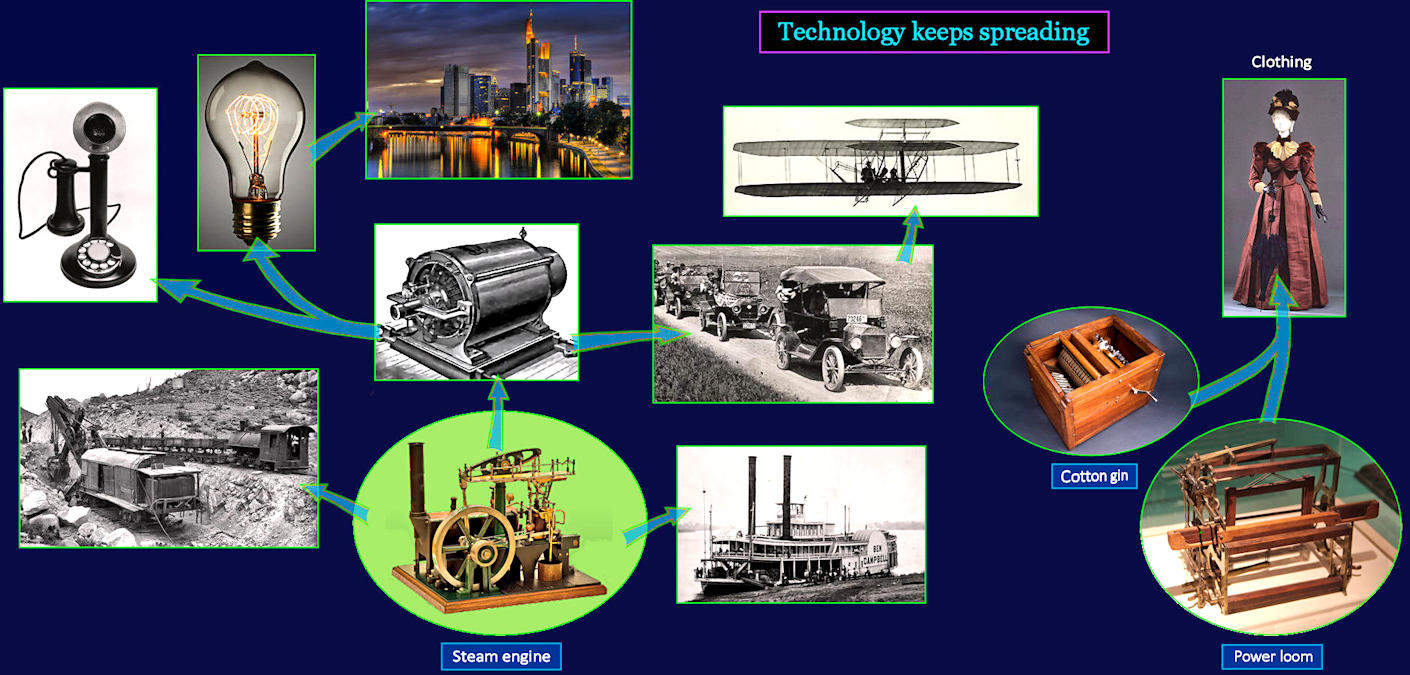Technology snowball effect